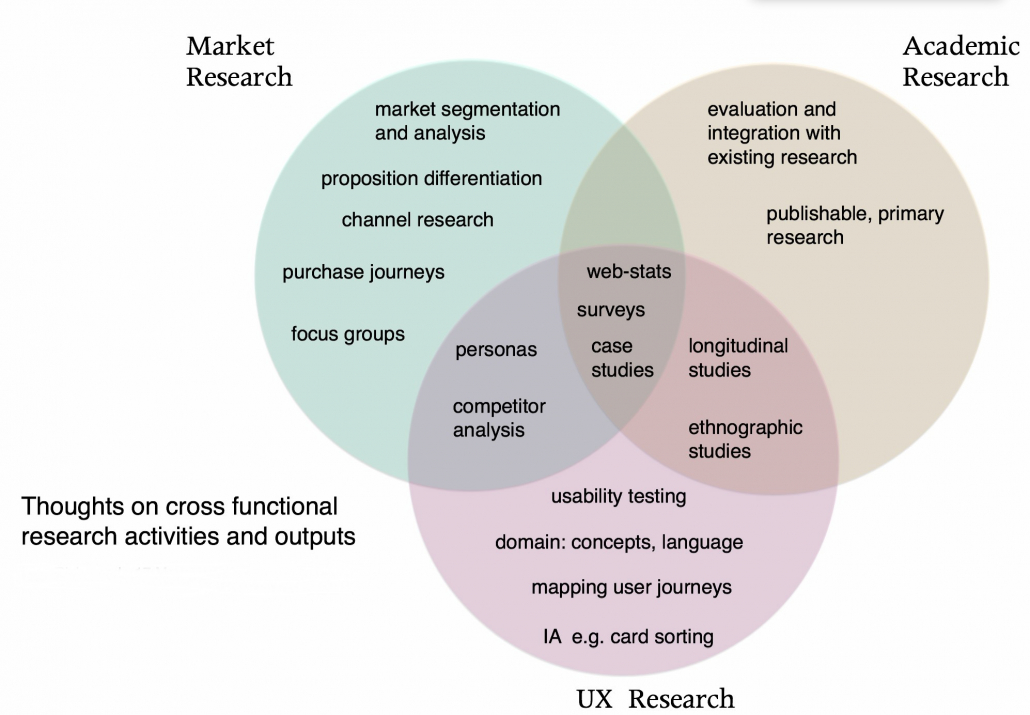 A Venn diagram of research activities and outputs typically undertaken by marketing, UR and academics